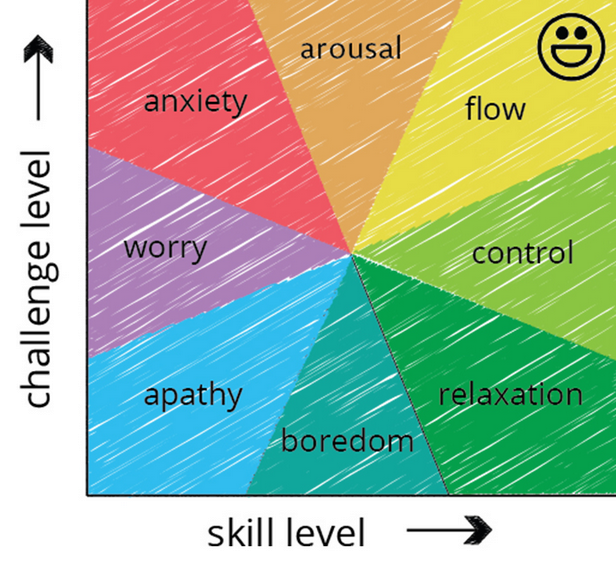 A diagram that shows different states of being along the vertical 'challenge level' and the horizontal 'skill level', such as boredom, worry, arousal, with flow in the optimum position for both challenge and skill. 
